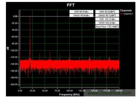 通道1 (AIN1)的交流FFT，使用板载电源；差分-12V至+12V、20kHz正弦波输入信号；400ksps采样率；Blackman-Harris窗；室温。数据来自于MAXREFDES71参考设计。