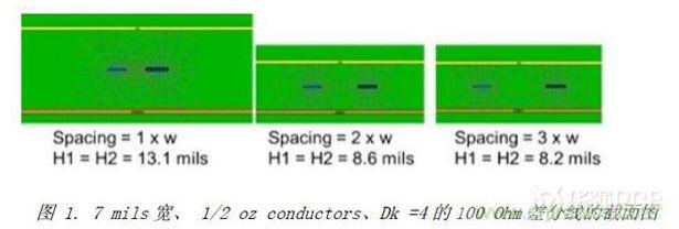 展示了三种不同耦合的100Ohm差分对的横截面，紧耦合，松耦合，没有耦合