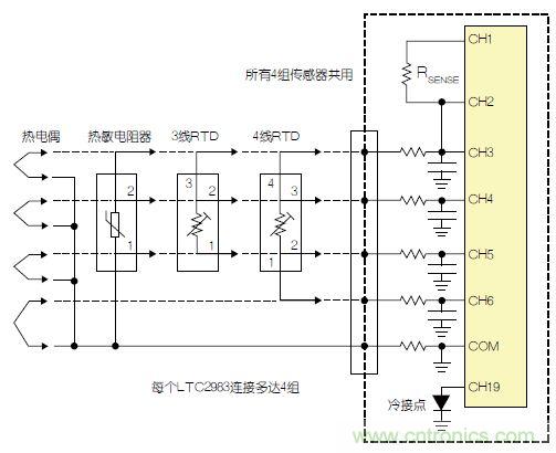 LTC2983包括故障检测电路。该器件可确定，检测电阻器或热敏电阻器是否损坏/短路。如果所测温度高于或低于热敏电阻器规定的最大值或最小值，LTC2983就发出警报。热敏电阻器可用作热电偶的冷接点传感器。在这种情况下，3个ADC同时测量热电偶、检测电阻器和热敏电阻器。热敏电阻器故障信息被传递到热电偶测量结果中，热敏电阻器温度自动用于补偿冷接点温度。 通用测量系统 LTC2983可配置为通用温度测量电路(参见图3)?？筛ジ鯨TC2983加上多达4组通用输入。每一组输入都可以直接用来数字化3线RTD、4线RTD、热敏电阻器或热电偶，而无需更改任何内置硬件。每个传感器都可以使用同样的4个ADC输入及?；?滤波电路，并可用软件配置。所有4组传感器都可以共用一个检测电阻器，同时用一个二极管测量冷接点补偿。LTC2983的输入结构允许任何传感器连接到任何通道上。在LTC2983的任一和所有21个模拟输入上，可以加上RTD、检测电阻器、热敏电阻器、热电偶、二极管和冷接点补偿的任意组合。 图3：通用温度测量系统 结论 LTC2983是开创性的高性能温度测量系统。该器件能够以实验室级精确度直接数字化热电偶、RTD、热敏电阻器和二极管。LTC2983整合了3个24位增量累加ADC和一个专有前端，以解决与温度测量有关的很多典型问题。高输入阻抗以及在零点输入范围允许直接数字化所有温度传感器，并易于进行输入预测。20 个灵活的模拟输入使得能够通过一个简单的SPI接口重新设定该器件，因此可用同一种硬件设计测量任何传感器。LTC2983自动执行冷接点补偿，可用任何传感器测量冷接点，而且提供故障报告。该器件可以直接测量2、3或4线RTD，并可非常容易地共用检测电阻器以节省成本，同时非常容易地轮换电流源，以消除寄生热效应。LTC2983可自动设定电流源范围，以提高准确度、降低与热敏电阻器测量有关的噪声。LTC2983允许使用用户可编程的定制传感器?；诒淼亩ㄖ芌TD、热电偶和热敏电阻器可以设定到该器件中。LTC2983在一个完整的单芯片温度测量系统中，整合了高准确度、易用的传感器接口，并提供很高的灵活性。