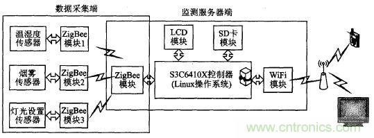 ZigBee与WiFi首次合作，双模网关的设计与实现
