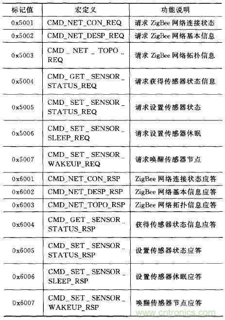 ZigBee与WiFi首次合作，双模网关的设计与实现
