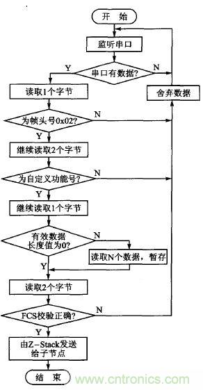 ZigBee与WiFi首次合作，双模网关的设计与实现