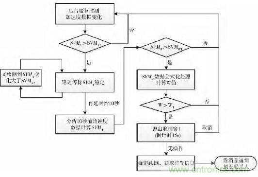 智能手机又有新发现！人体跌倒检测系统的设计