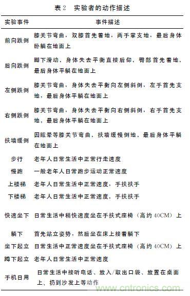 智能手机又有新发现！人体跌倒检测系统的设计