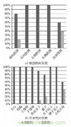 智能手机又有新发现！人体跌倒检测系统的设计