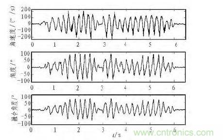 角速度与角度的融合曲线图