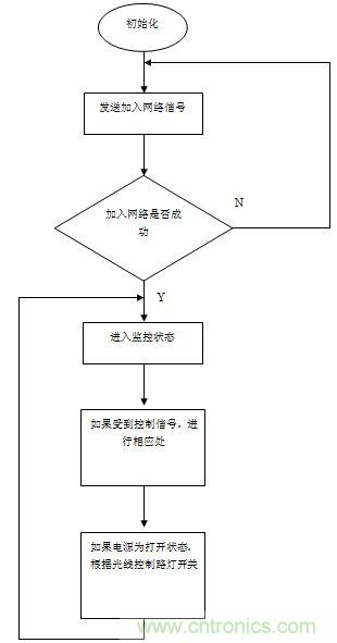 无线传感器网络打造高效节能LED路灯远程控制
