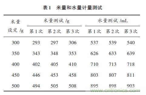全自动电饭锅都能远程智能控制，还有什么不可能
