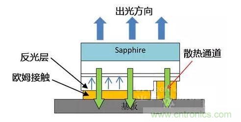 倒装芯片出光方向、散热通道、欧姆接触、反光层位置示意图