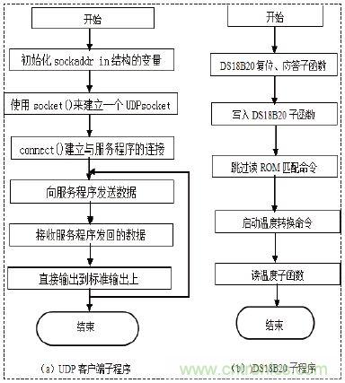 无线温度传感器的设计，WiFi技术出新招！