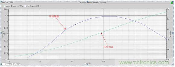 低功耗、低相位噪声的CMOS压控振荡器设计