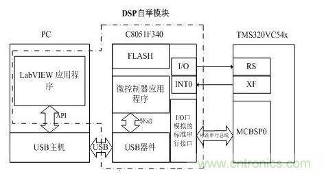 DSP自举?？橄低晨蛲? width=