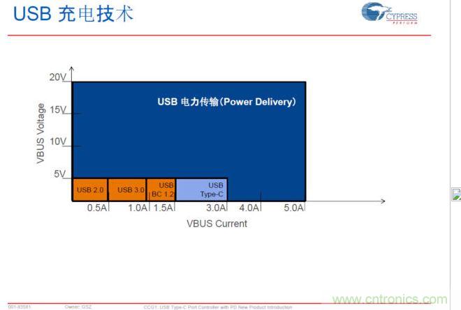 USB Typre C PD可以实现更大范围的电力传输，提升PC、手机等充电速