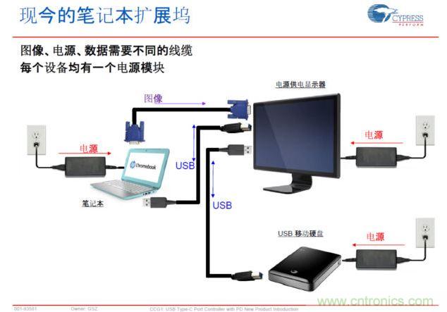 Type-C PD，将电源、图像、USB数据连接合而为一，大大简化了桌面的配件