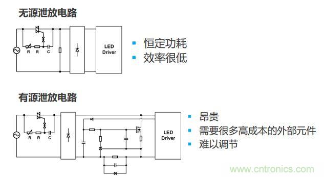 很多低功耗灯泡设计采用泄放电路让TRIAC获得额外电流。两种泄放电路要么效率低，要么不经济