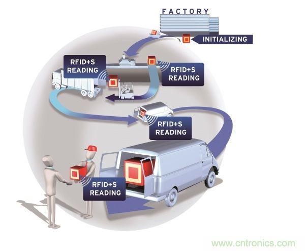 NFC传感器将主宰射频世界！无限可能尽在NFC