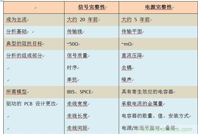 网友分析高速设计中的信号完整性及电源完整性