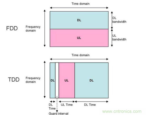 FDD与TDD模式框架结构示意图 数据源:资策会