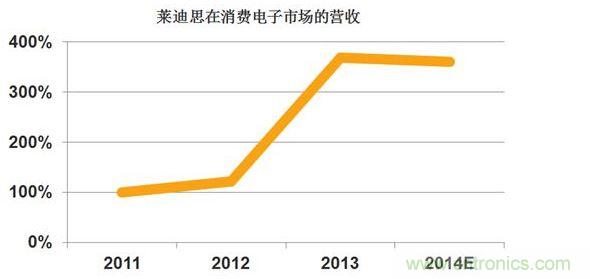 Lattice提供的营收曲线