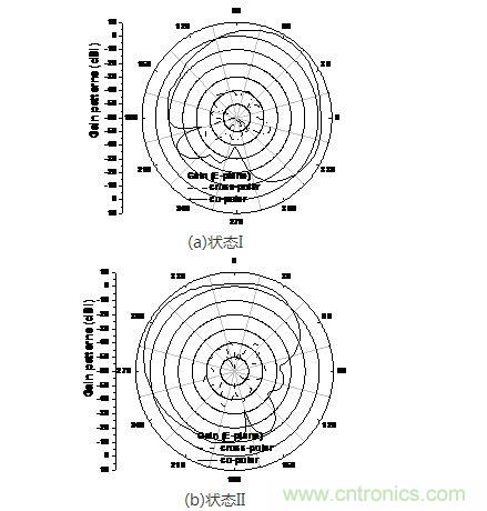 天线在f=10.8GHz状态I和状态II的仿真辐射方向图