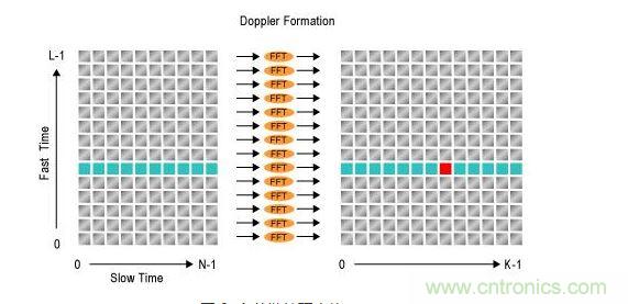多普勒处理方格