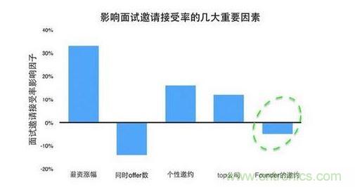 首先看看薪资这个因素
