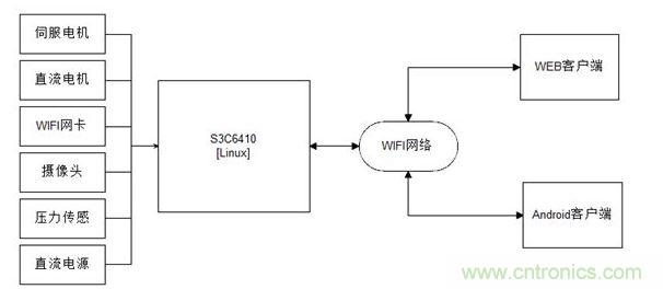 功能框图
