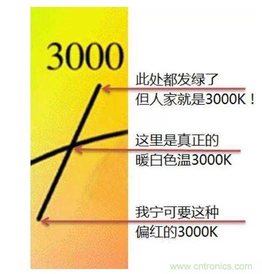 ，色温偏差±150K