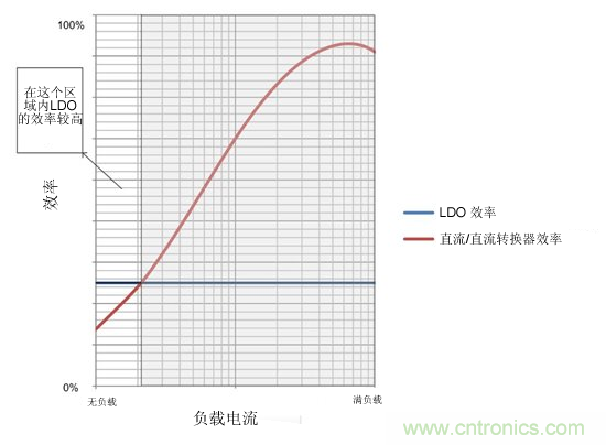 提高降压转换器的轻负载效率？LDO如何发力？
