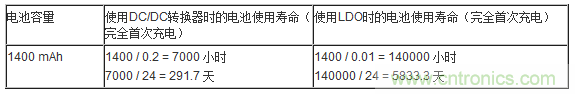 提高降压转换器的轻负载效率？LDO如何发力？