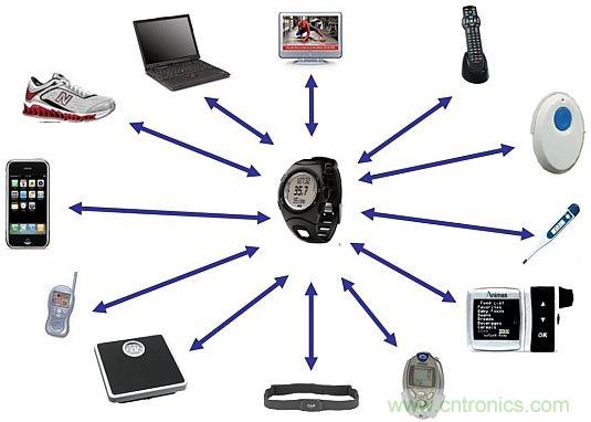 当可穿戴“遭遇”Bluetooth Smart，会发生怎样的奇遇？