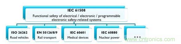 IEC 61508及相关产业专用标准，能协助安全相关的电气、电子与可编程系统符合最新要求