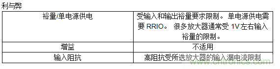 第一讲:驱动单极性精密ADC的单/双通道放大器配置(上)