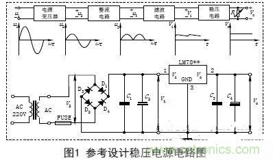 【导读】电子设备的工作都要靠直流电源，晶体管以及集成电路的工作都要靠直流电源供电。直流电的方法由稳压电源和干电池两种。直流稳压电源能够将220V的交流电转化成稳定的直流电。本文主要讲述经典集成直流稳压电源电路的设计过程及原理。 变压 稳压电源的输出电压一般是根据仪器设备的需要而定的，有的仪器设备同时需要几种不同的电压。单独的稳压电源，其输出电压在一定的范围内可以调节，当调节范围较大时，可分几个档位。因此，需要将交流电通过电源变压器变换成适当幅值的电压，然后才能进行整流等变换，根据需要，变压器的次级线圈一般都为两组以上选用合适的变压器将220V±10%的高压交流电变成需要的低压交流电，要满足电源功率和输出电压的需要，变压器选用应遵循以下原则： (1)在220V±15%情况下应能确?？煽课榷ㄊ涑觥Ｒ话愎こ躺媳溲?、整流和滤波后的直流电压可以按下面情况确定： 一是要考虑集成稳压电路一般是要求最小的输入输出压差；二是要考虑桥式整流电路要消耗两个二极管正向导通的压降；三是要留有一定的余量。输出电压过高会增加散热量，过低会在输出低压时不稳定，由此来确定直流电压。 (2)变压器要保留20%以上的电流余量?！?整流是将正弦交流电变成脉动直流电，主要利用二极管单向导电原理实现，整流电路可分为半波整流、全波整流和桥式整流。电源多数采用桥式整流电路，桥式整流由4个二极管组成，每个二极管工作时涉及两个参数： 一是电流，要满足电源负载电流的需要，由于桥式整流电路中的4个二极管是每两个交替工作，所以，每个二极管的工作电流为负载电流的一半；二是反向耐压，反向电压要大于可能的最大峰值。 (1)电流负载ID>?I1 (2)反向耐压为变压器最高输出的峰值VD> V2. 滤波 滤波的作用是将脉动直流滤成含有一定纹波的直流电压，可使用电容、电感等器件，在实际中多使用大容量的电解电容器进行滤波。 图中C2和C4为低频滤波电容，可根据实验原理中的有关公式和电网变化情况，设计、计算其电容量和耐压值，选定电容的标称值和耐压值以及电容型号(一般选取几百至几千微法)。 C1和C3为高频滤波电容，用于消除高频自激，以使输出电压更加稳定可靠。通常在0.01μF~0.33μF范围内。 (1)低频滤波电容的耐压值应大于电路中的最高电压，并要留有一定的余量； (2)低频滤波电容C2选取应满足：C2≥RL1(3~5)2T; RL为负载电阻，T为输入交流电的周期。对于集成稳压后的滤波电容可以适当选用数百微法即可； ( 3 )工程上低频电容C 2也可根据负载电流的值来确定整流后的滤波电容容量，即： C2≥(IL/50mA)×100uF. 稳压 经过整流和滤波后的直流电压是一个含有纹波并随着交流电源电压的波动和负载的变化而变化的不稳定的直流电压，电压的不稳定会引起仪器设备工作不稳定，有时甚至无法正常工作。为此在滤波后要加稳压电路，以保障输出电压的平稳性。稳压方式有分立元件组成的稳压电路和集成稳压电路。 分立元件组成的稳压电路的稳压方式有串联稳压、并联稳压和开关型稳压等，其中较常用的是串联稳压方式。 (1)串联稳压电路 串联稳压电路工作框图如图2所示，它由采样电路、基准电压电路、比较放大电路和调整电路组成。 (2)集成稳压器 随着集成工艺技术的广泛使用，稳压电路也被集成在一块芯片上，称为三端集成稳压器，它具有使用安全、可靠、方便且价格低的优点。 三端稳压器按输出电压方式可分为四大类： ①固定输出正稳压器7800系列，如7805稳压值为+5V. ②固定输出负稳压器7900系列。 ③可调输出正稳压器L M 1 1 7、L M 2 1 7、LM317及LM123、LM140、LM138、LM150等。 ④可调输出负稳压器L M 1 3 7、L M 2 3 7、LM337等。 直流稳压电源一般都要加装保险和散热片 保险是用来保证电源安全工作的重要器件，保险能实现在电源输出短路或超载时自动切断电路，从而保证电源的安全。散热片作用是对集成稳压电路进行散热，确保集成稳压器工作时温度不超过标准值。