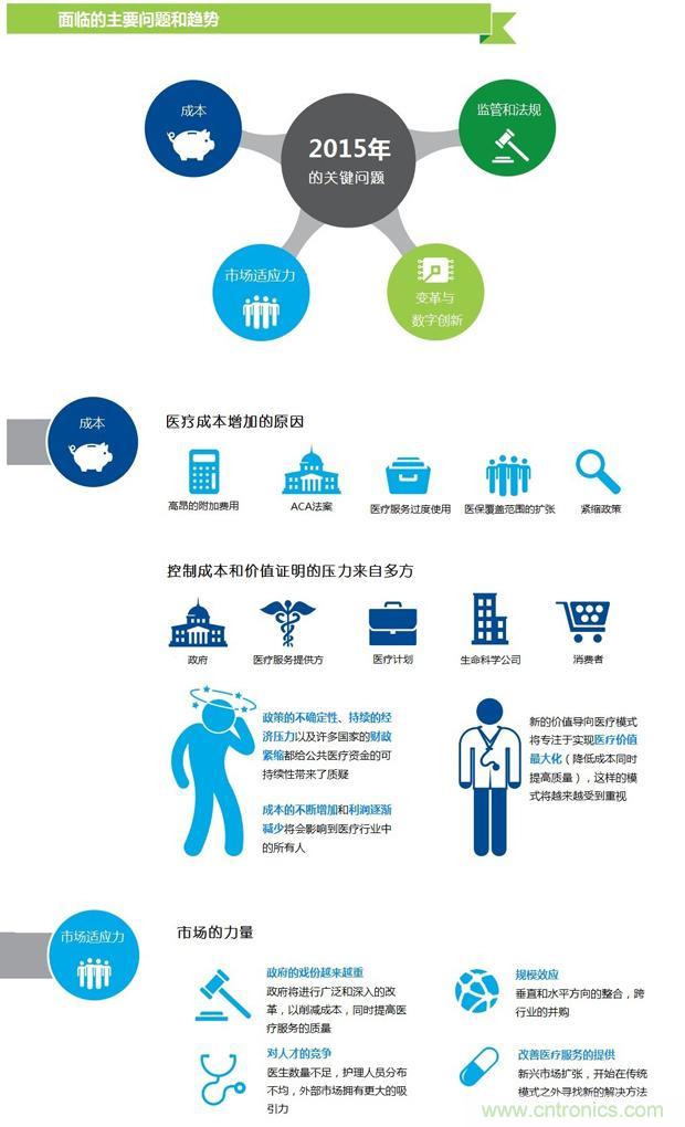 医疗行业