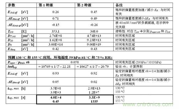 结果见下表。
