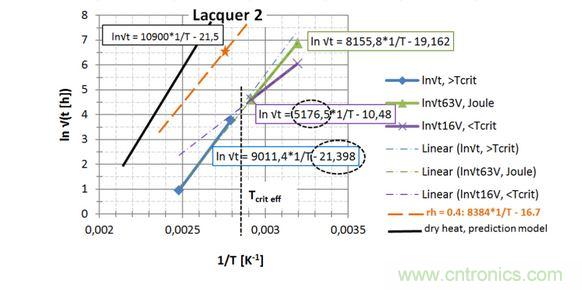第2种漆，直接读出 EA / k 和ln{xlacq/√（4D x …）}， 用虚线框起来