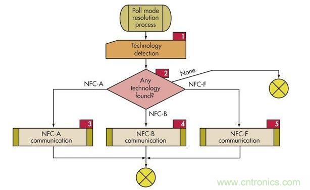 ：为了支持传统技术，NFC设备必须使用这个轮询顺序轮询监听设备(标签)以确定使用哪种协议(NFC-A、NFC-B或NFC-F)。