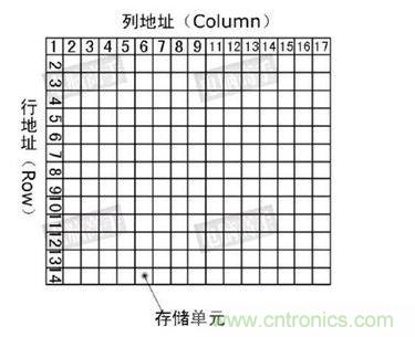 SDRAM存储阵列示意图