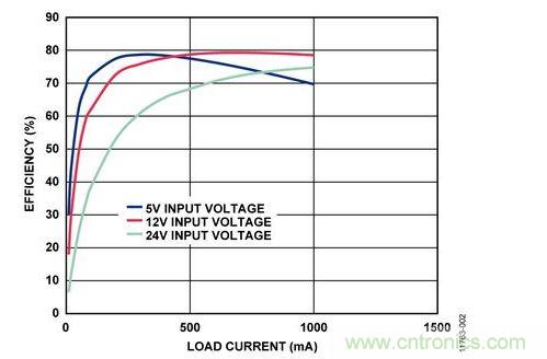 输入电压为5 V、12 V和24 V时，反激式电路输出效率与负载电流的关系 