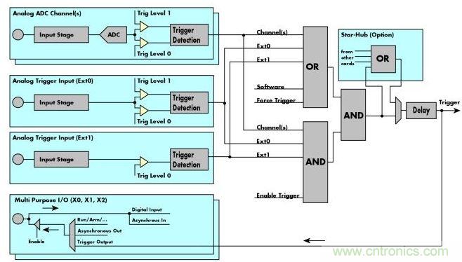 Spectrum M4i数字化仪框图展示了这些通用数字化仪的“触发引擎”、触发源和触发逻辑。