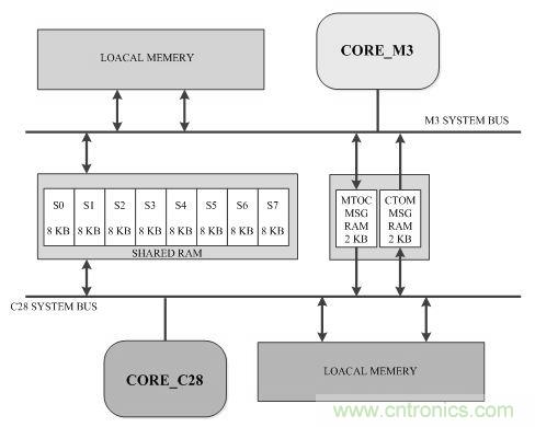 &ldquo;焦点访谈&rdquo;&mdash;&mdash;双核实时系统的架构方法解析