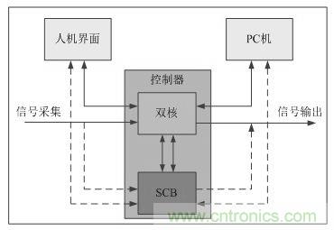 &ldquo;焦点访谈&rdquo;&mdash;&mdash;双核实时系统的架构方法解析