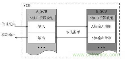 &ldquo;焦点访谈&rdquo;&mdash;&mdash;双核实时系统的架构方法解析