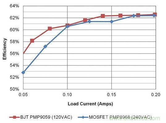 在开关电源设计中，何时使用BJT才是最佳选择？