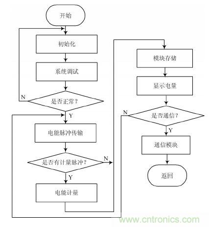 设计解析:基于单片机的智能电表的设计