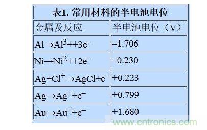 电极半电池电位