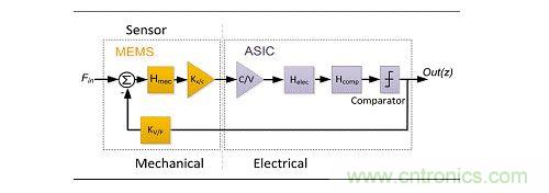 基于Σ-Δ的闭环传感器框图