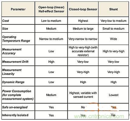 包学包会：测量50A以上的直流电流怎么测？