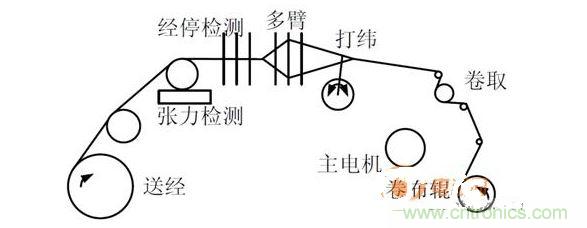纺织机的结构